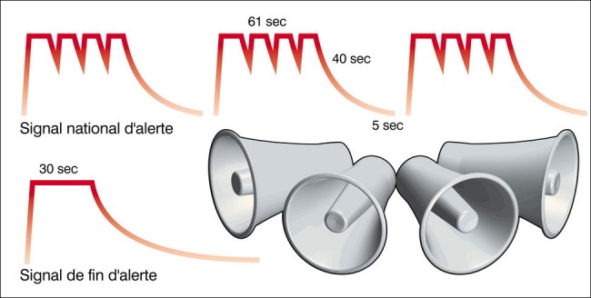 reconnaitre signal alerte