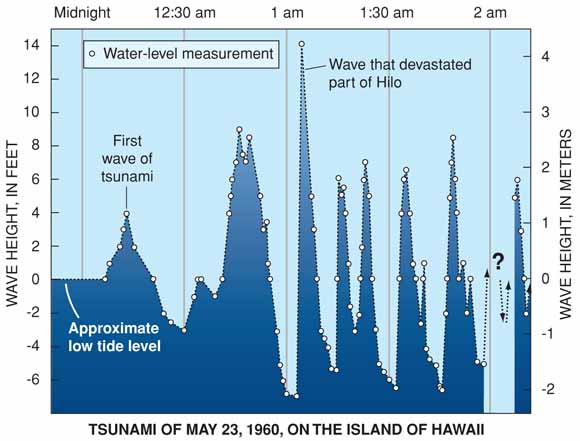 Vagues successives du tsunami de Hawaii, 1960